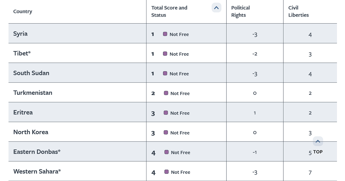 tibet-least-free-country-alongside-south-sudan-syria-in-new-ranking